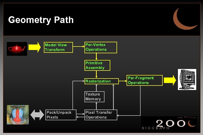 Geometry Path Model View Transform Per-Vertex Operations Primitive Assembly Rasterization Texture Memory Pack/Unpack Pixels