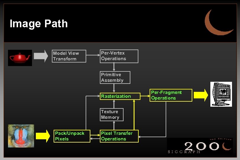 Image Path Model View Transform Per-Vertex Operations Primitive Assembly Rasterization Texture Memory Pack/Unpack Pixels