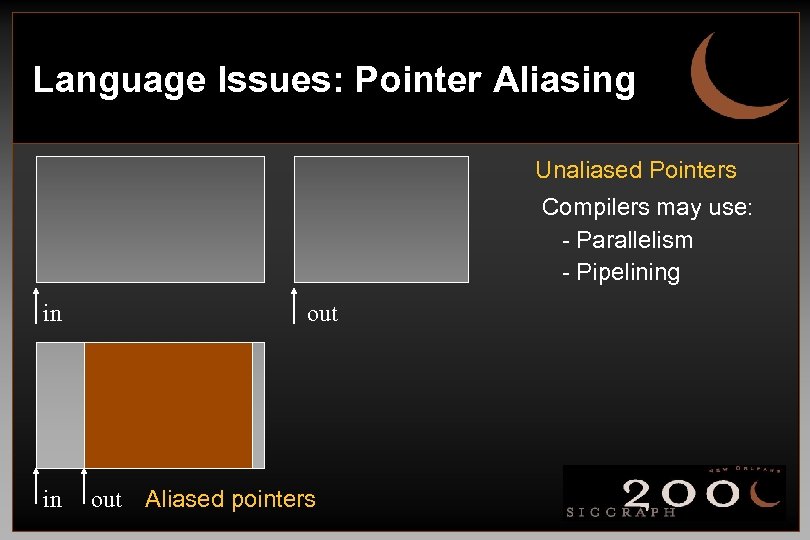 Language Issues: Pointer Aliasing Unaliased Pointers Compilers may use: - Parallelism - Pipelining in