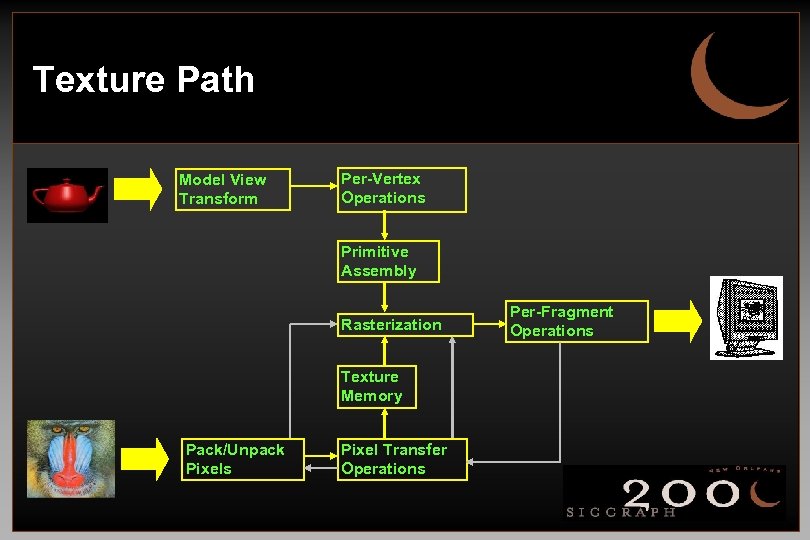 Texture Path Model View Transform Per-Vertex Operations Primitive Assembly Rasterization Texture Memory Pack/Unpack Pixels