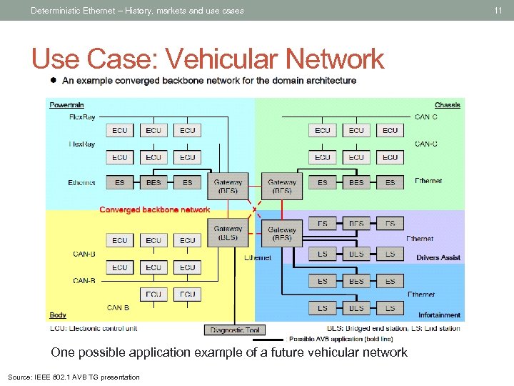 Deterministic Ethernet – History, markets and use cases Use Case: Vehicular Network One possible