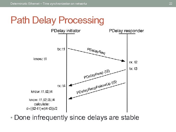 Deterministic Ethernet – Time synchronization on networks Path Delay Processing • Done infrequently since