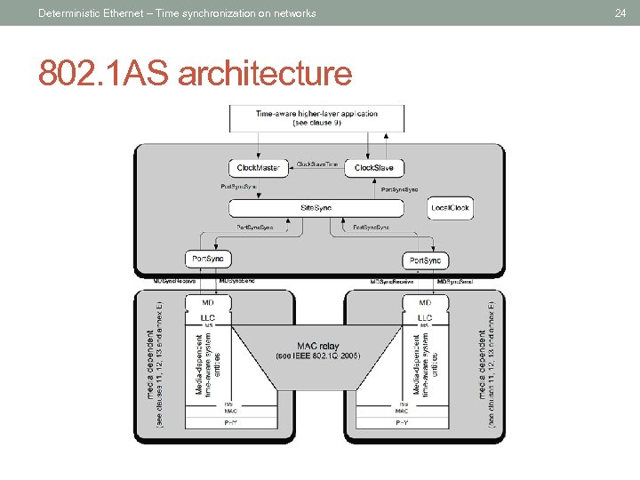 Deterministic Ethernet – Time synchronization on networks 802. 1 AS architecture 24 