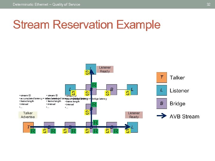 Deterministic Ethernet – Quality of Service 32 Stream Reservation Example Listener Ready S R