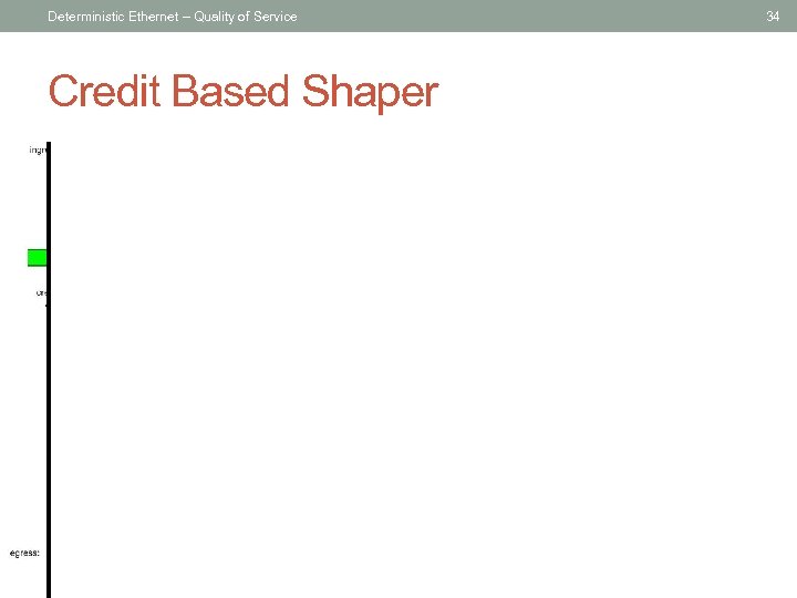 Deterministic Ethernet – Quality of Service Credit Based Shaper 34 