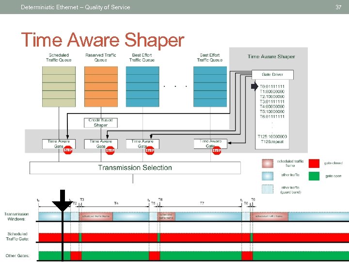 Deterministic Ethernet – Quality of Service Time Aware Shaper 37 