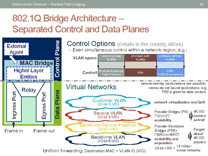 Deterministic Ethernet – Shortest Path Bridging 42 MAC Bridge Relay Egress Port Ingress Port