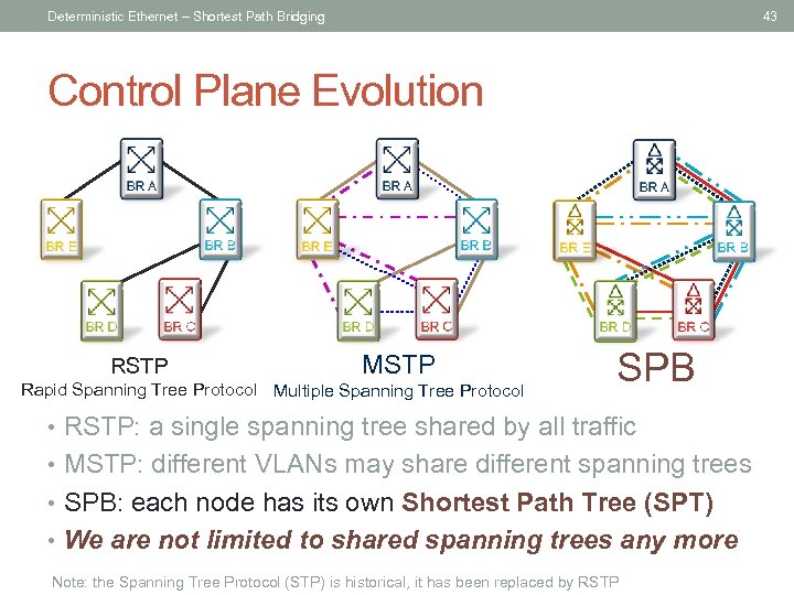 Deterministic Ethernet – Shortest Path Bridging 43 Control Plane Evolution RSTP MSTP Rapid Spanning