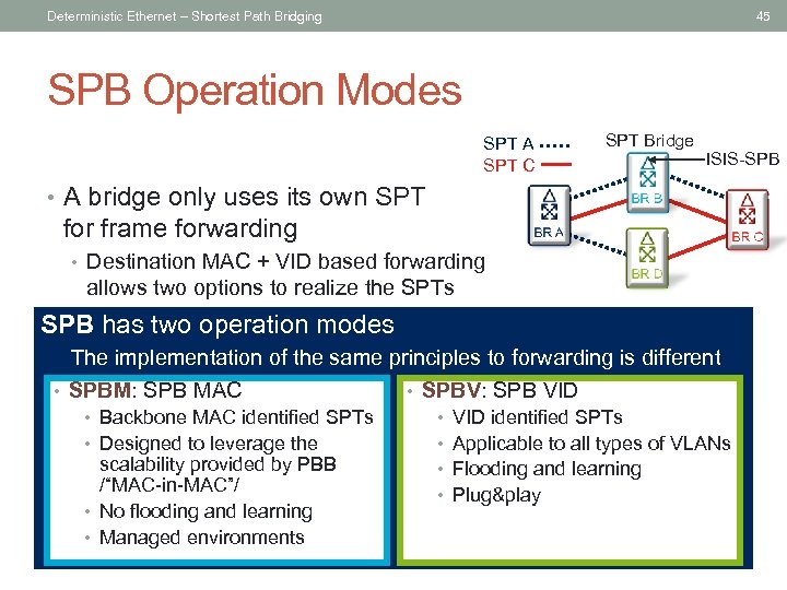 Deterministic Ethernet – Shortest Path Bridging 45 SPB Operation Modes SPT A SPT C
