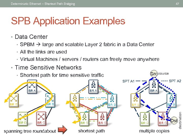 Deterministic Ethernet – Shortest Path Bridging 47 SPB Application Examples • Data Center •