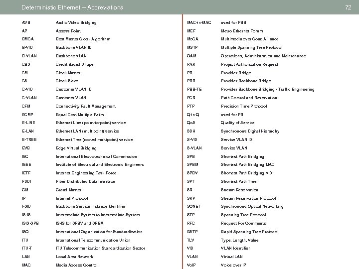 Deterministic Ethernet – Abbreviations 72 AVB Audio Video Bridging MAC-in-MAC used for PBB AP