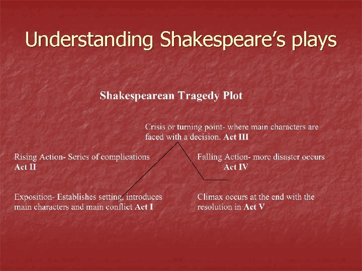 Understanding Shakespeare’s plays 