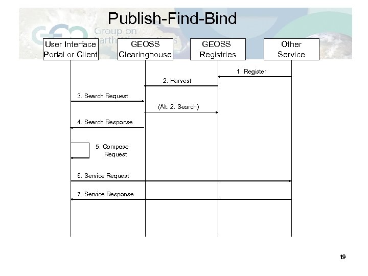 Publish-Find-Bind User Interface Portal or Client GEOSS Clearinghouse GEOSS Registries Other Service 1. Register