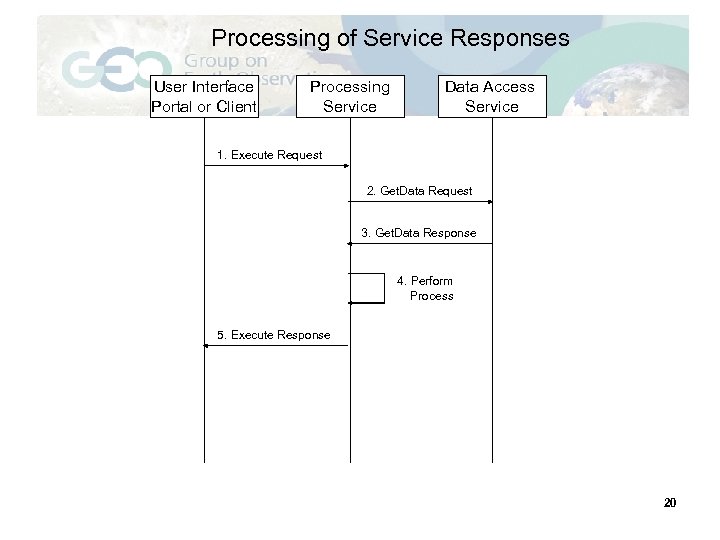 Processing of Service Responses User Interface Portal or Client Processing Service Data Access Service