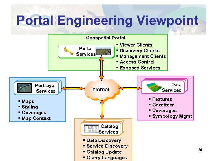 Portal Engineering Viewpoint Geospatial Portal § Viewer Clients § Discovery Clients § Management Clients