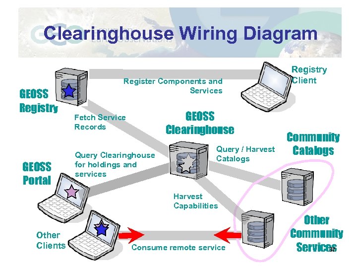 Clearinghouse Wiring Diagram GEOSS Registry GEOSS Portal Register Components and Services GEOSS Clearinghouse Fetch
