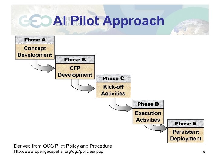 AI Pilot Approach Phase A Concept Development Phase B CFP Development Phase C Kick-off