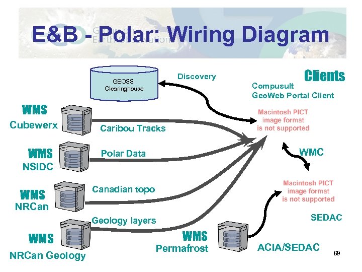 E&B - Polar: Wiring Diagram Discovery GEOSS Clearinghouse Clients Compusult Geo. Web Portal Client
