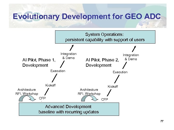 Evolutionary Development for GEO ADC System Operations: persistent capability with support of users AI