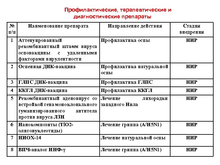 Наименование препарата. Диагностические препараты названия. Диагностические средства названия препаратов. План мероприятий по профилактике оспы. Стадия развития препарата, Наименование препарата.