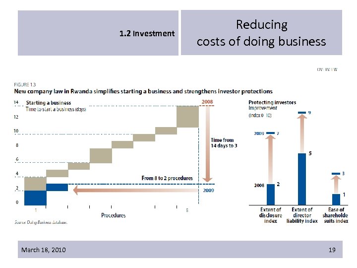 1. 2 Investment March 18, 2010 Reducing costs of doing business 19 