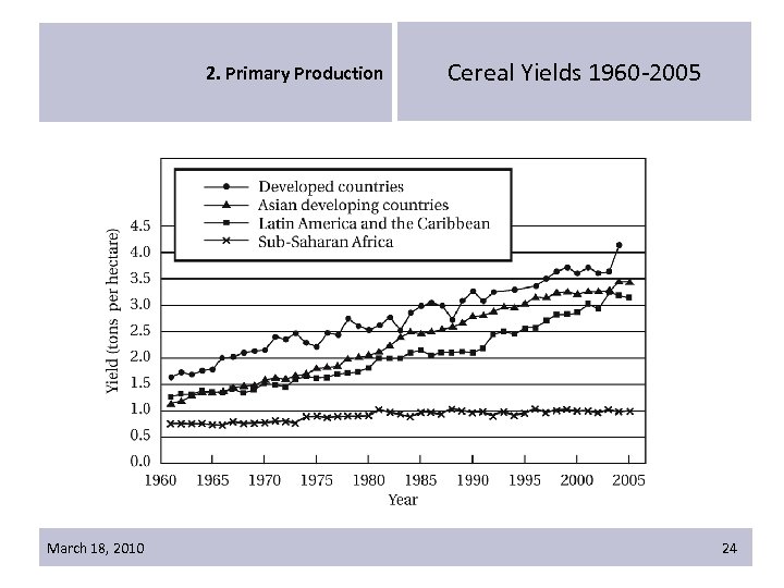 2. Primary Production March 18, 2010 Cereal Yields 1960 -2005 24 