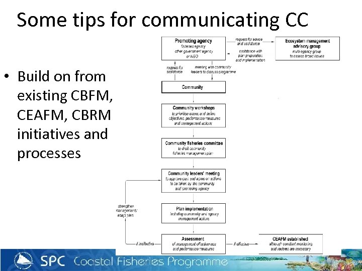 Some tips for communicating CC • Build on from existing CBFM, CEAFM, CBRM initiatives