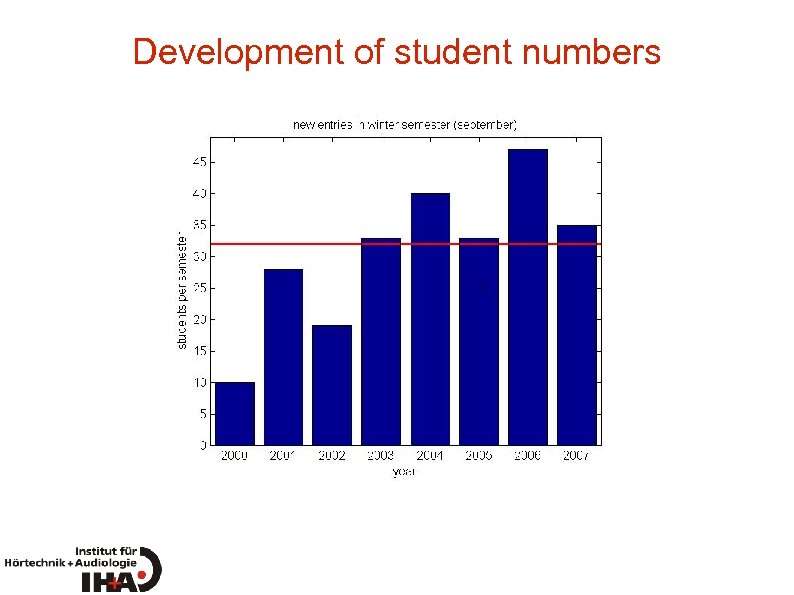 Development of student numbers 