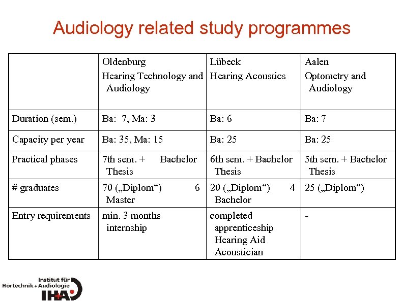 Audiology related study programmes Oldenburg Lübeck Hearing Technology and Hearing Acoustics Audiology Aalen Optometry