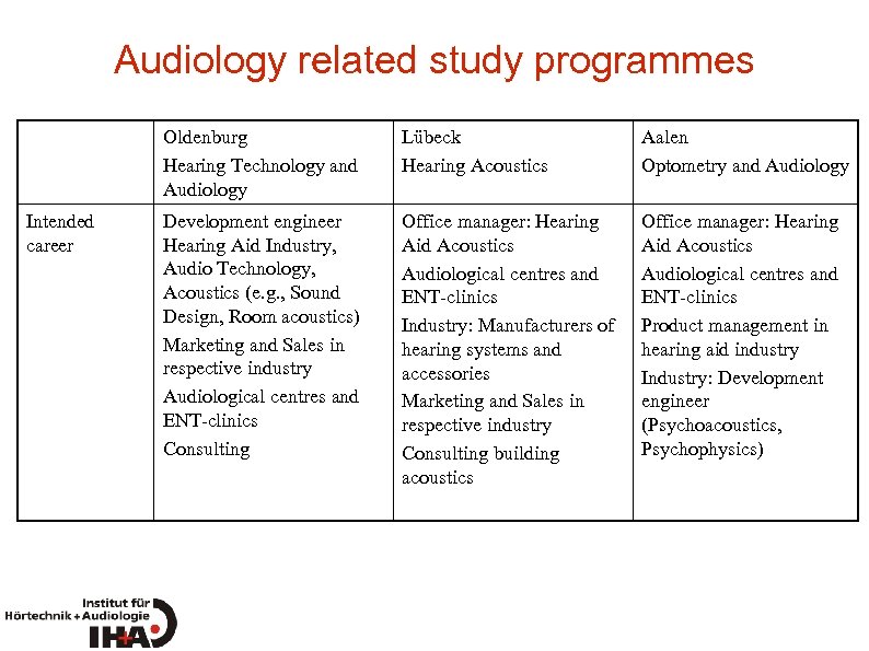 Audiology related study programmes Oldenburg Hearing Technology and Audiology Intended career Lübeck Hearing Acoustics