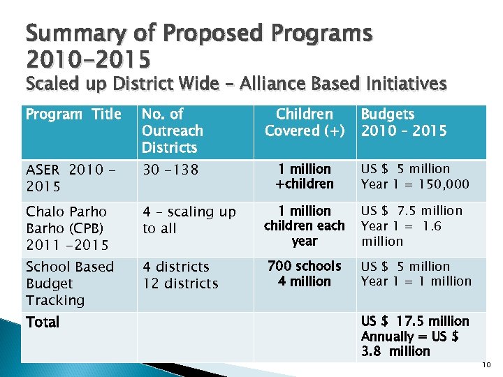 Summary of Proposed Programs 2010 -2015 Scaled up District Wide – Alliance Based Initiatives