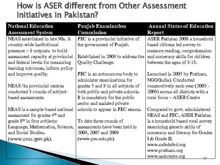 How is ASER different from Other Assessment Initiatives in Pakistan? National Education Assessment System