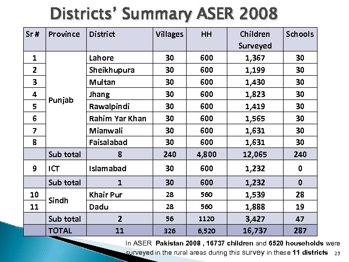 Districts’ Summary ASER 2008 Sr # Province 1 2 3 4 5 6 7