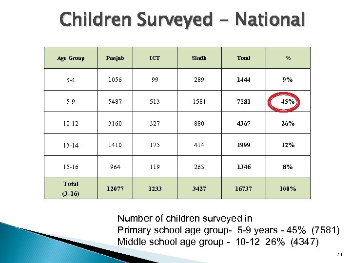 Children Surveyed - National Age Group Punjab ICT Sindh Total % 3 -4 1056