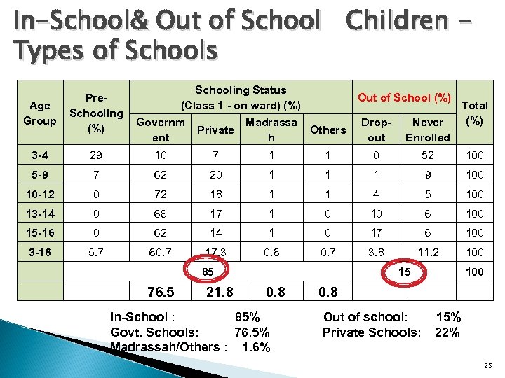 In-School& Out of School Children Types of Schools Age Group Pre. Schooling (%) 3