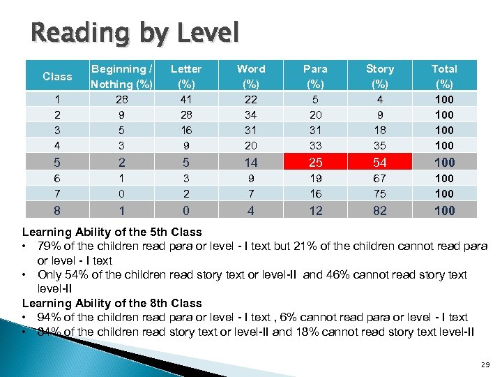 Reading by Level 1 2 3 4 Beginning / Nothing (%) 28 9 5