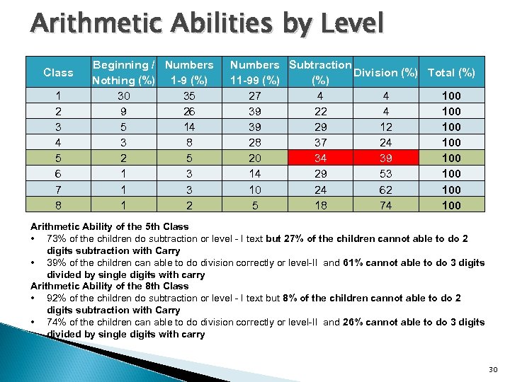 Arithmetic Abilities by Level Class 1 2 3 4 5 6 7 8 Beginning