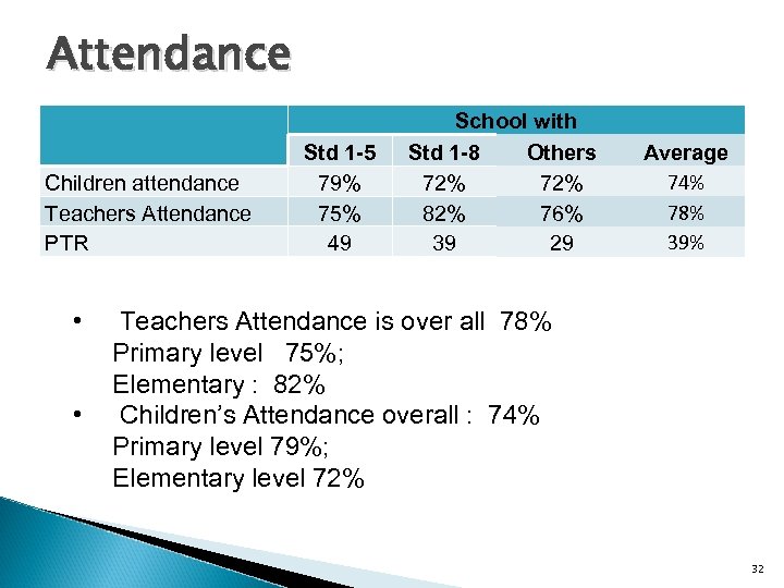 Attendance Children attendance Teachers Attendance PTR • • Std 1 -5 79% 75% 49