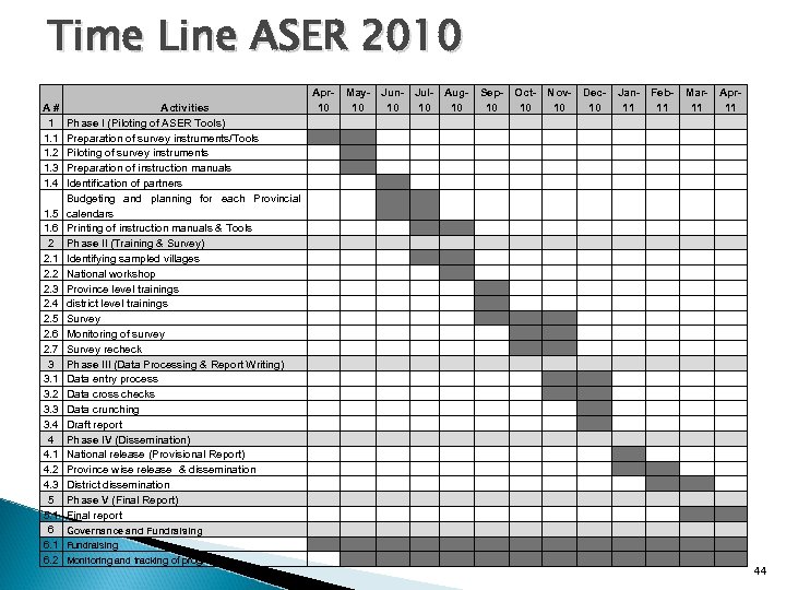 Time Line ASER 2010 A # 1 1. 2 1. 3 1. 4 Activities