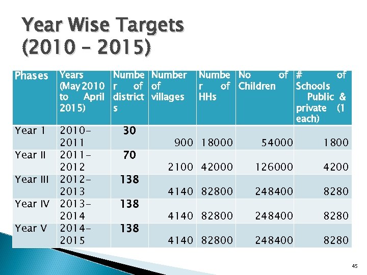 Year Wise Targets (2010 – 2015) Phases Year 1 Years (May 2010 to April