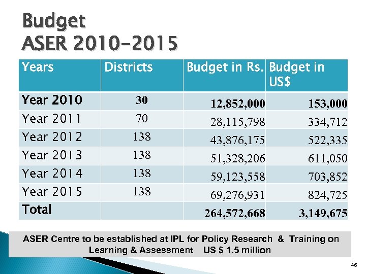 Budget ASER 2010 -2015 Years Year 2010 Year 2011 Year 2012 Year 2013 Year