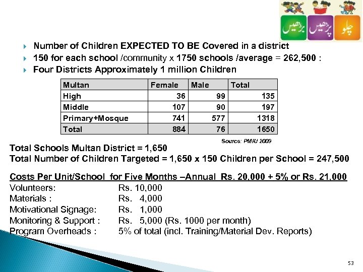  Number of Children EXPECTED TO BE Covered in a district 150 for each