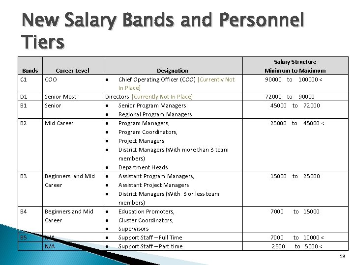 New Salary Bands and Personnel Tiers Bands C 1 Career Level COO D 1