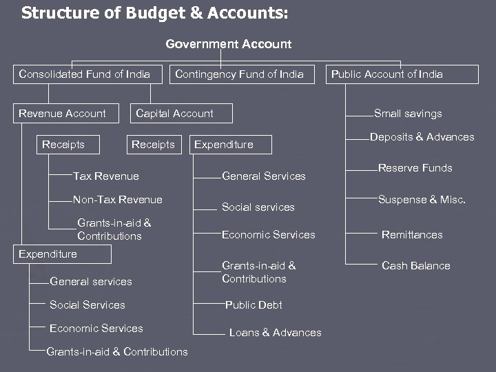 Structure of Budget & Accounts: Government Account Consolidated Fund of India Revenue Account Receipts