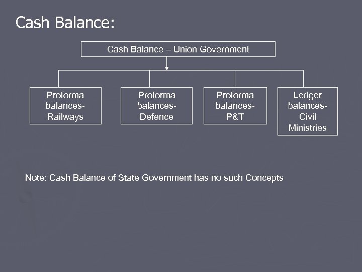 Cash Balance: Cash Balance – Union Government Proforma balances. Railways Proforma balances. Defence Proforma