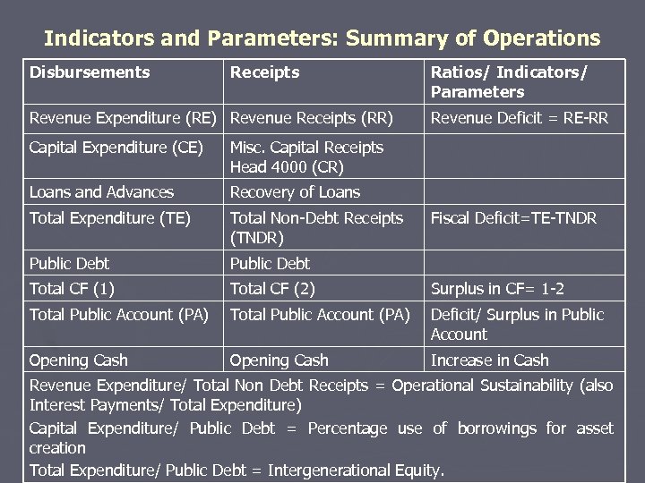 Indicators and Parameters: Summary of Operations Disbursements Receipts Revenue Expenditure (RE) Revenue Receipts (RR)
