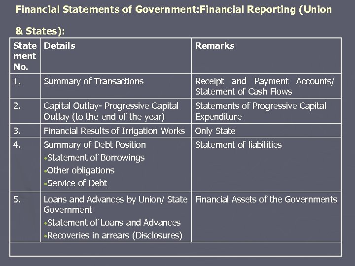 Financial Statements of Government: Financial Reporting (Union & States): State Details ment No. Remarks