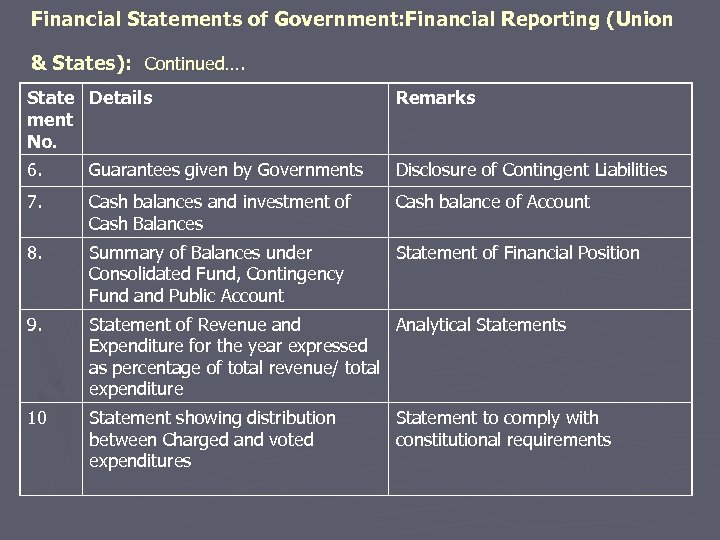 Financial Statements of Government: Financial Reporting (Union & States): Continued…. State Details ment No.