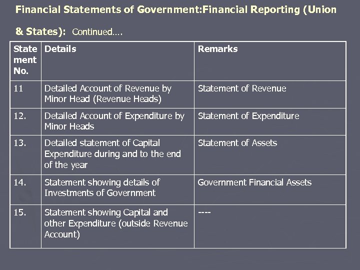 Financial Statements of Government: Financial Reporting (Union & States): Continued…. State Details ment No.