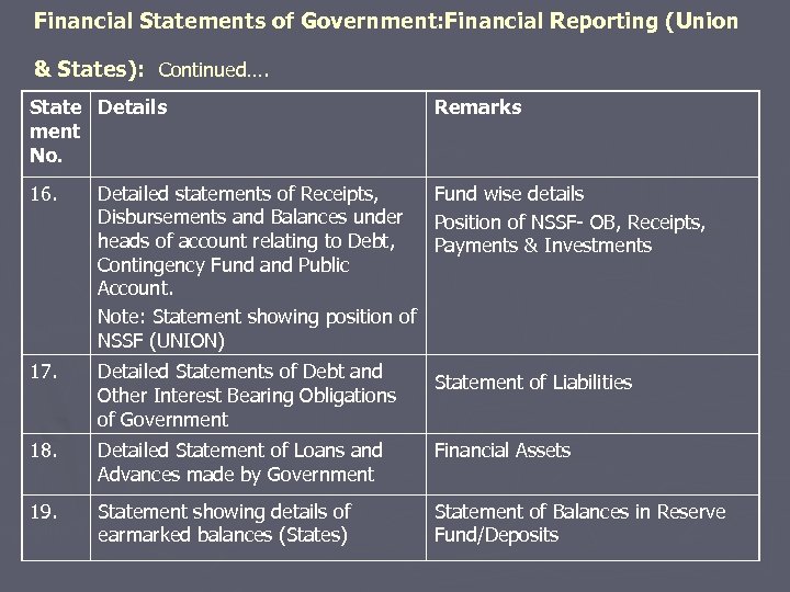 Financial Statements of Government: Financial Reporting (Union & States): Continued…. State Details ment No.